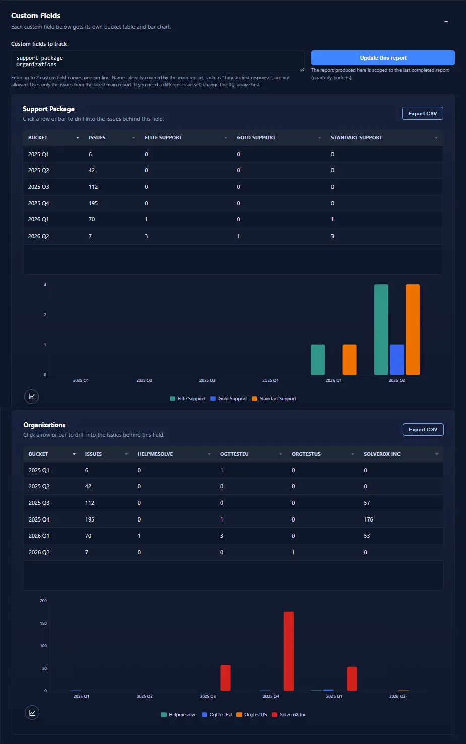 Visualization of Jira work item distribution over any jira JSM custom fields